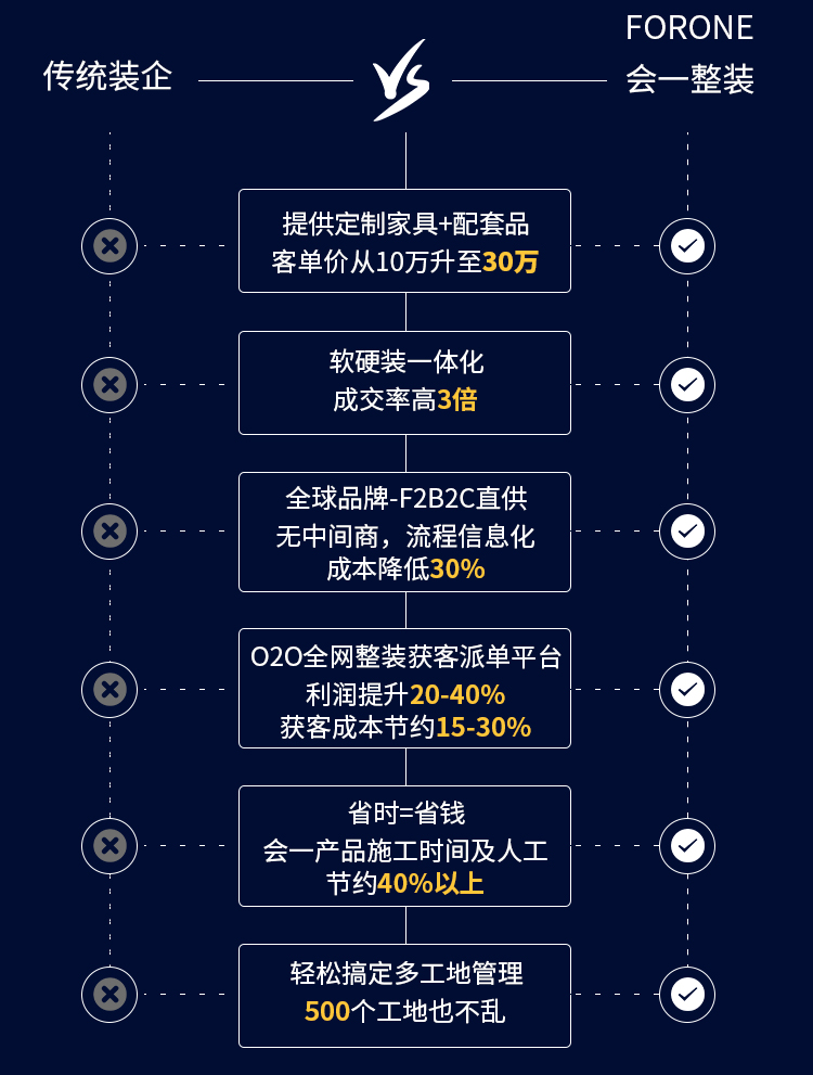 提供定制家具+配套品